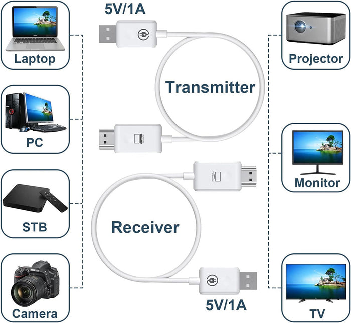 Wireless Type-C HDMI Transmitter & Receiver – 30M Range for TV, Monitor, PC